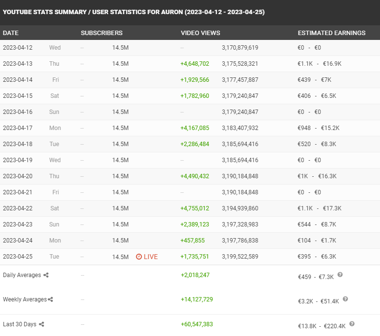 cuanto gana auron en youtube